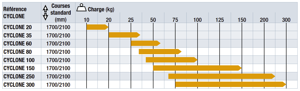 coval tube de levage cyclone tableau gammes